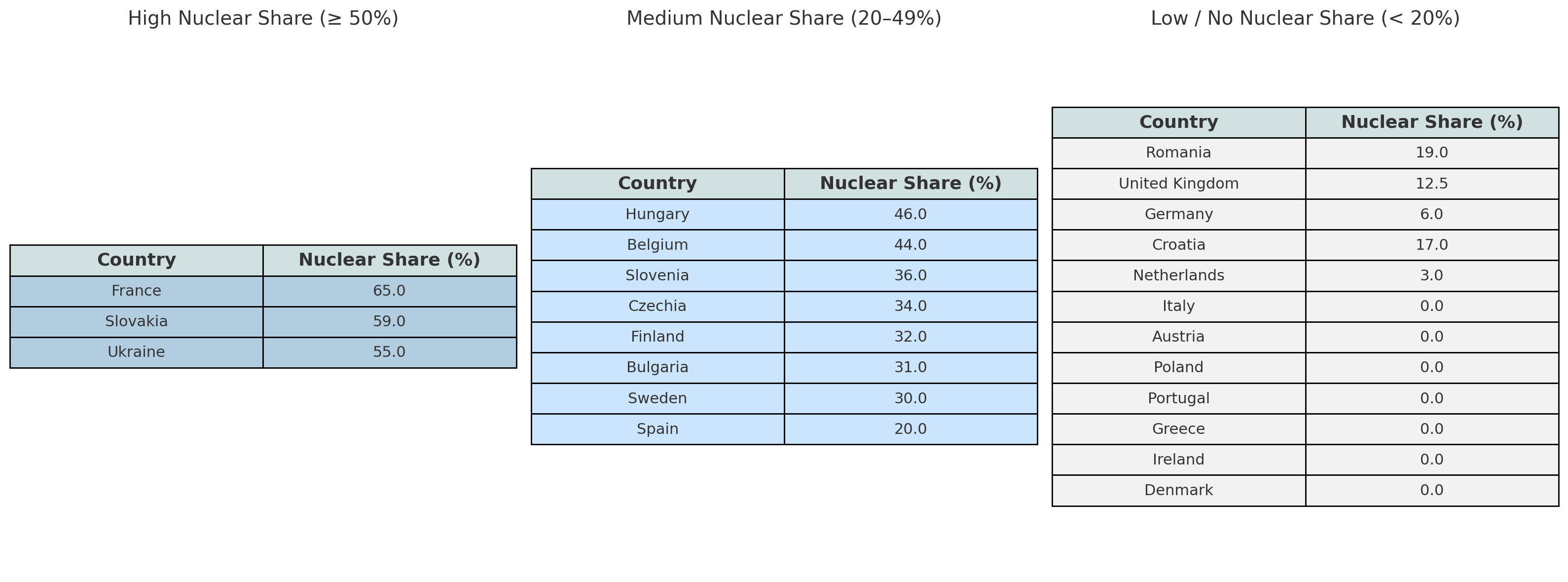Share of Nuclear Power in electricity generation